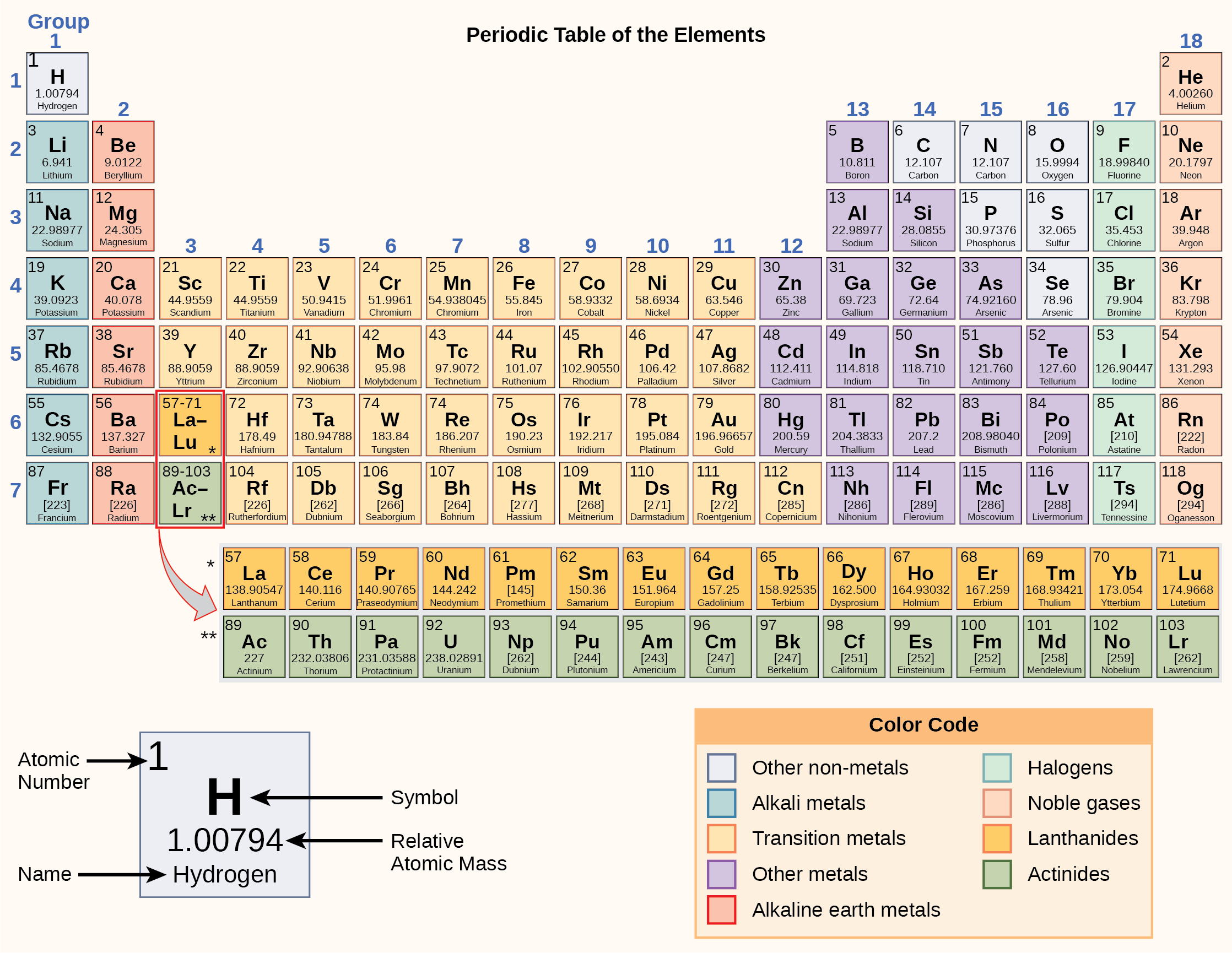 The periodic table consists of eighteen groups and seven periods. Two additional rows of elements, known as the lanthanides and actinides, are placed beneath the main table. The lanthanides include elements 57 through 71 and belong in period seven between groups three and four. The actinides include elements 89 through 98 and belong in period eight between the same groups. These elements are placed separately to make the table more compact. For each element, the name, atomic symbol, atomic number, and atomic mass are provided. The atomic number is a whole number that represents the number of protons. The atomic mass, which is the average mass of different isotopes, is estimated to two decimal places. For example, hydrogen has the atomic symbol H, the atomic number 1, and an atomic mass of 1.01. The atomic mass is always larger that the atomic number. For most small elements, the atomic mass is approximately double the atomic number as the number of protons and neutrons is about equal. The elements are divided into three categories: metals, nonmetals and metalloids. These form a diagonal line from period two, group thirteen to period seven, group sixteen. All elements to the left of the metalloids are metals, and all elements to the right are nonmetals.