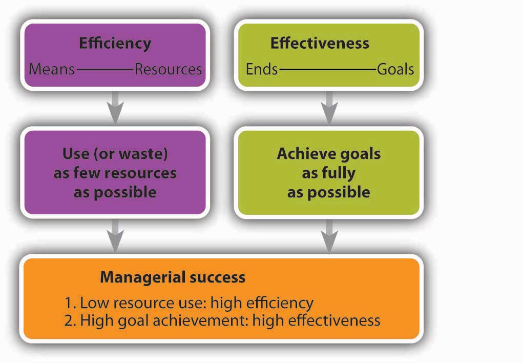 Managerial Efficiency and Effectiveness