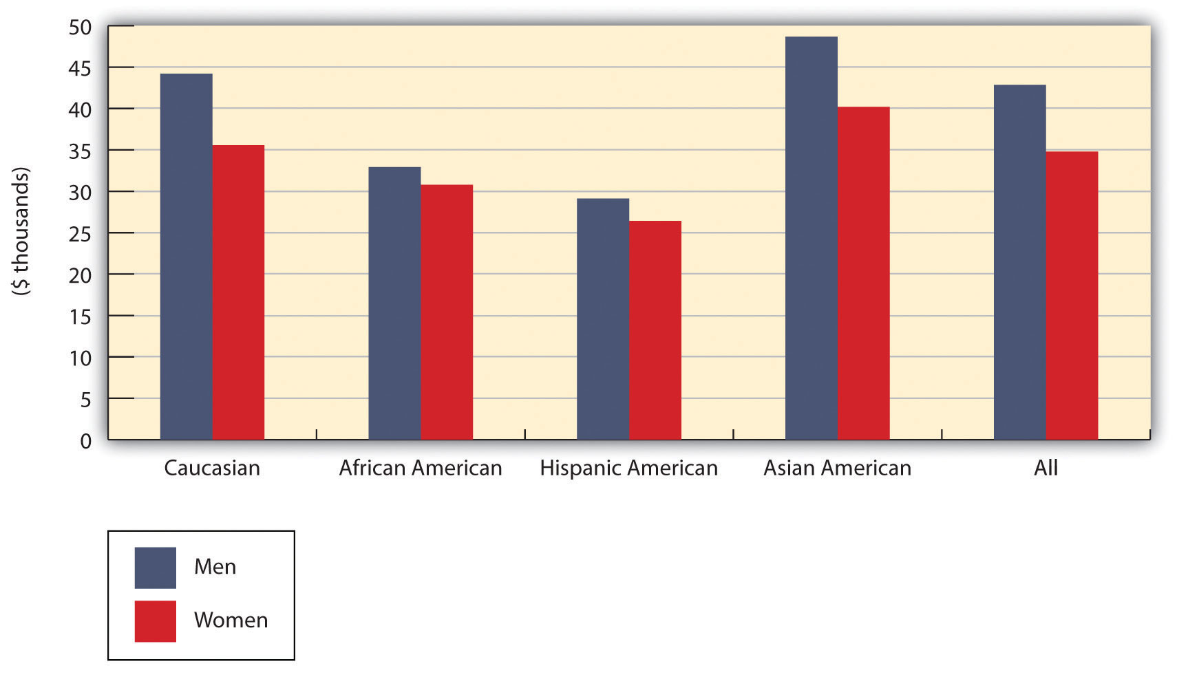 Median Annual Earnings by Gender and Race