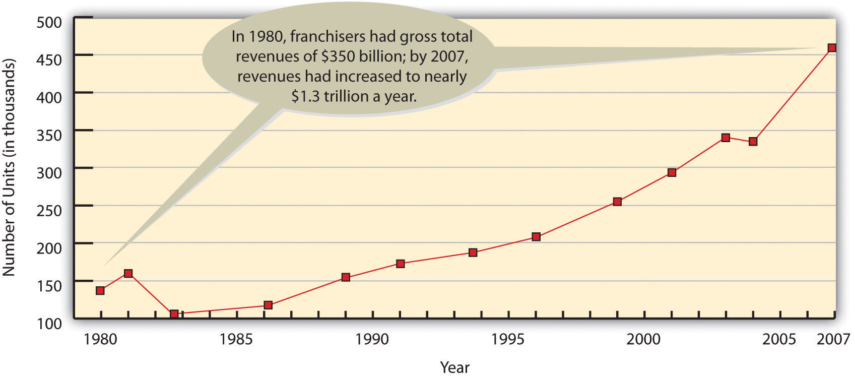 The Growth of Franchising, 1980-2007: In 1980, franchisers had gross total revenues of $350 billion; by 2007, revenues had increased to nearly $1.3 trillion a year.