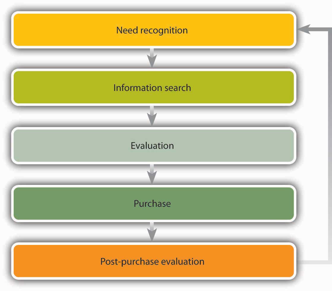 The Buying Process: Need recognition, Information search, Evaluation, Purchase, Post-purchase evaluation.
