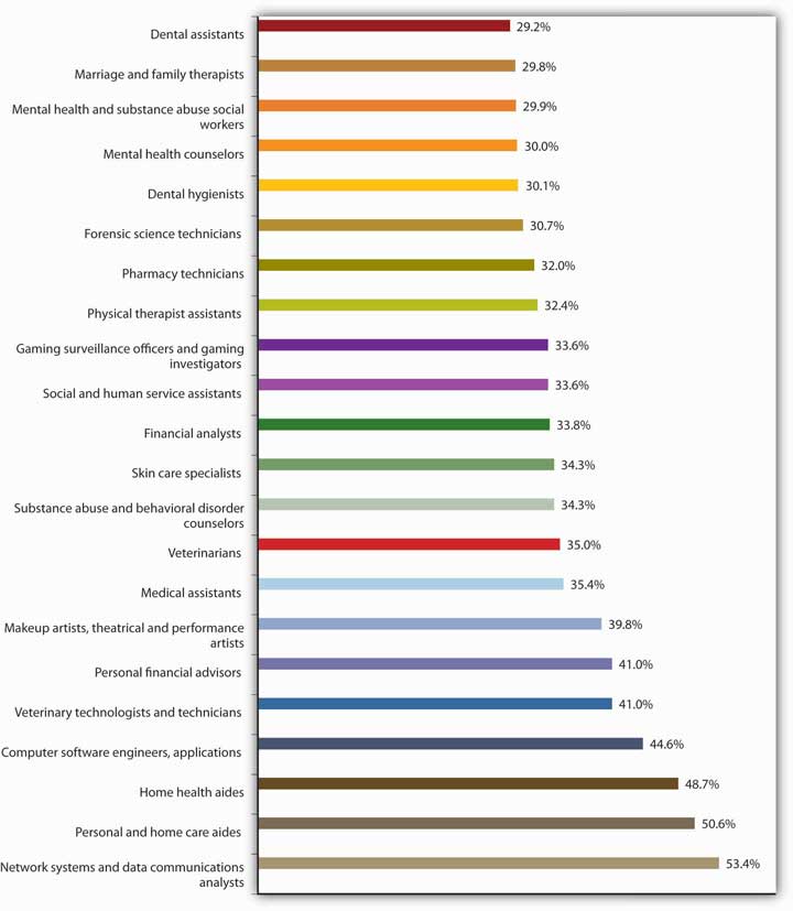 Top 25 Fastest-Growing Jobs, 2006-2016 (from lowest to highest): dental assistants, marriage and family therapists, mental health and substance abuse social workers, mental health counselors, dental hygienists, forensic science technicians, pharmacy technicians, physical therapist assistants, gaming surveillance officers and gaming investigators, social and human service assistants, financial analysts, skin care specialists, substance abuse and behavioral disorder counselors, veterinarians, medical assistants, makeup artists, theatrical and performance artists, personal financial advisors, veterinary technologists and technicians, computer software engineers, applications, home health aides, personal and home care aides, network systems and data communications analysts.
