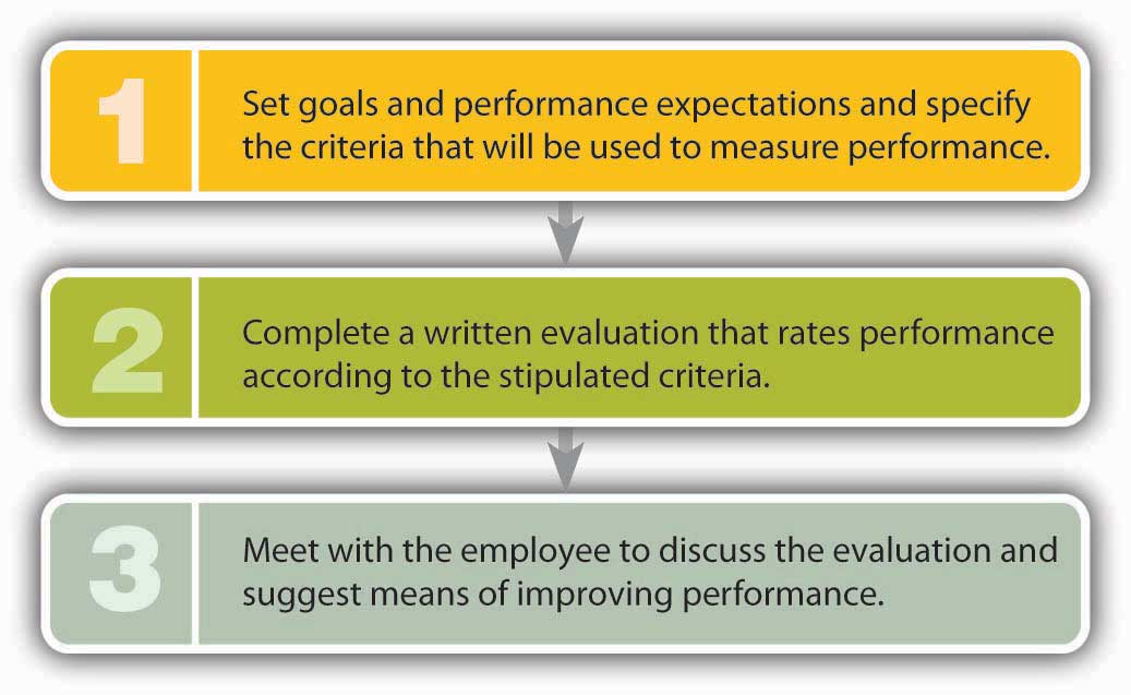 How to Do a Performance Appraisal: 1) Set goals and performance expectations and specify the criteria that will be used to measure performance; 2) Coplete a written evaluation that rates performance according to the stipulated criteria; 3) Meet with the employee to discuss the evaluation and suggest means of improving performance.