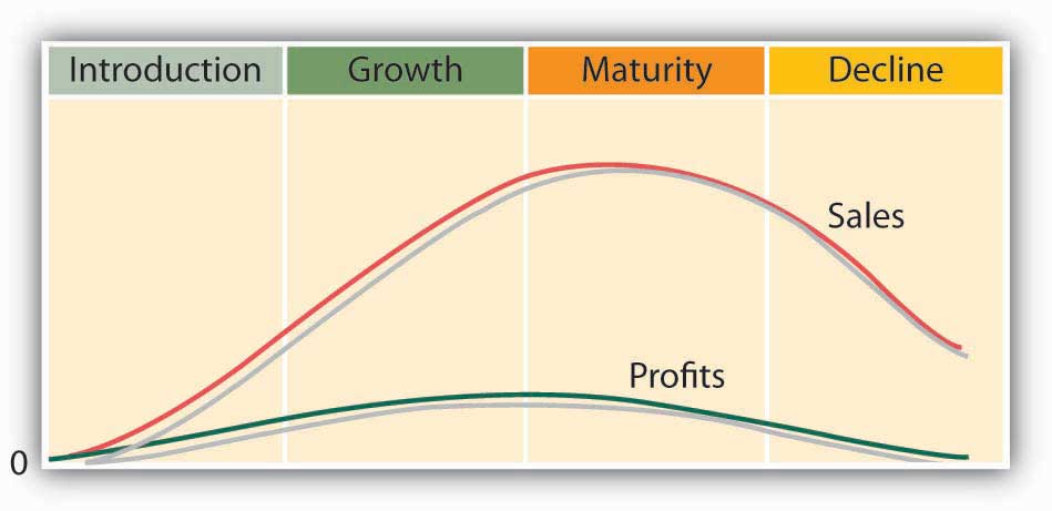 The Product Life Cycle: Introduction, Growth, Maturity, and Decline.