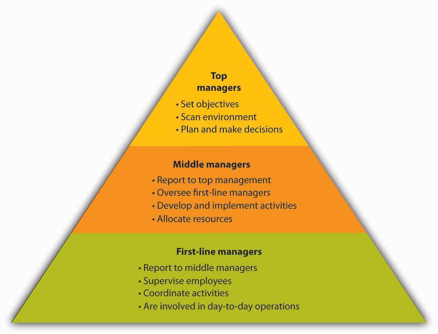 Levels of Management: Top managers: set objectives, scan environment, plan and make decisions; Middle managers: report to top management, oversee first-line managers, develop and implement activities, allocate resources; First-line managers: report to middle managers, supervise employees, coordinate activities, are involved in day-to-day operations.