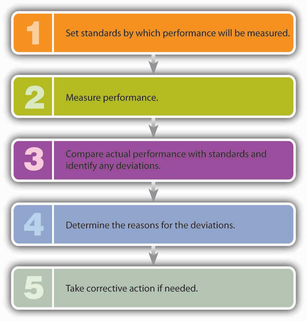 Five-Step Control Process: 1) Set standards by which performance will be measured. 2) Measure performance. 3) Compare actual performance with standards and identify any deviations. 4) Determine the reasons for the deviations. 5) Take corrective action if needed.