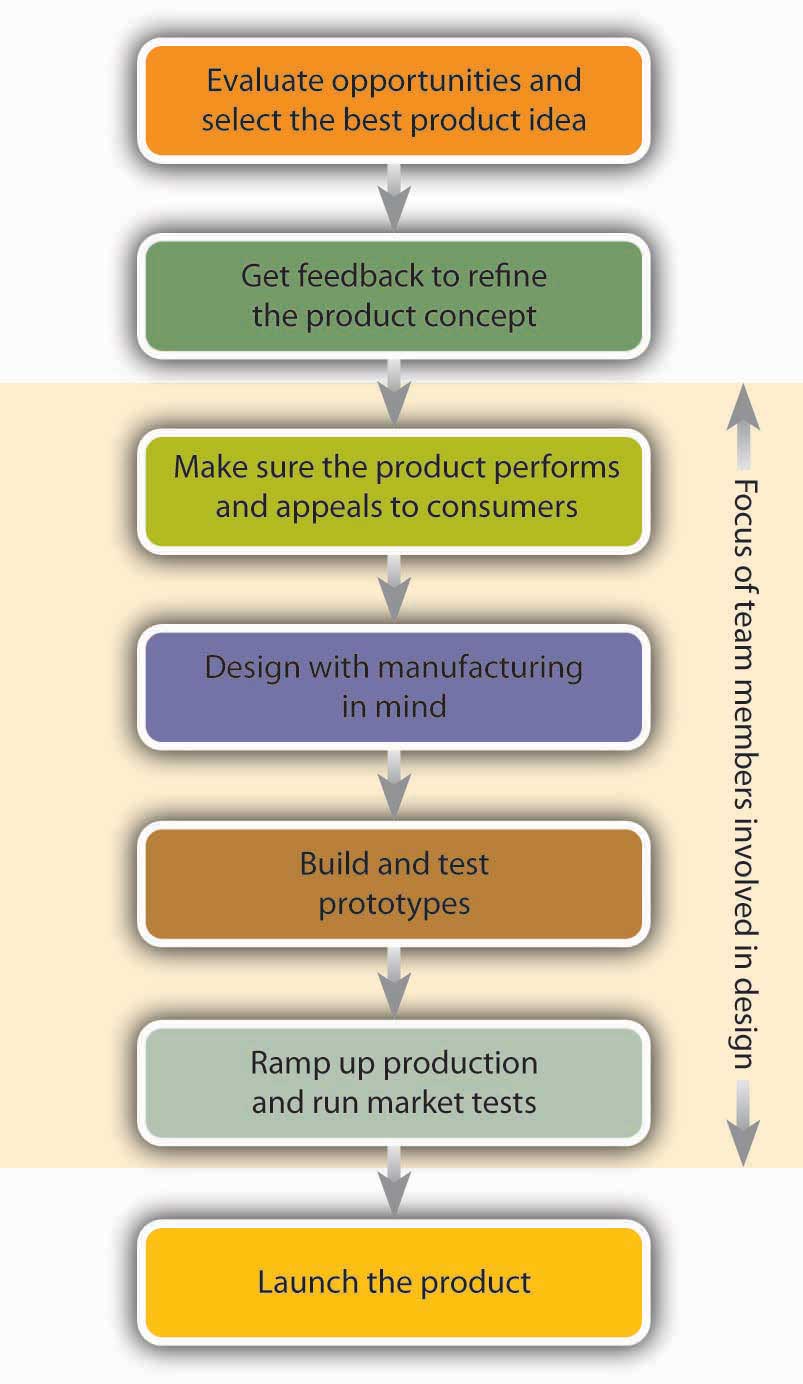 The Product Development Process: Evaluate opportunities and select the best product idea, Get feedback to refine the product concept, Make sure the product performs and appeals to consumers, Design with manufacturing in mind, Build and test prototypes, Ramp up production and run market tests, Launch the product.