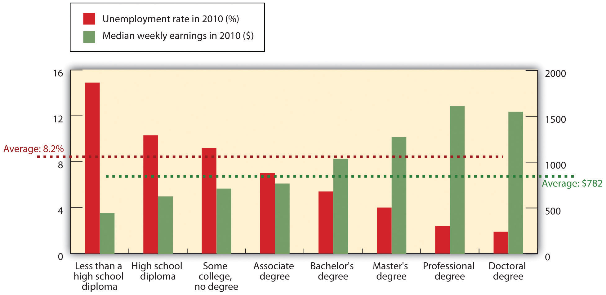 Median Annual Earnings by Level of Education