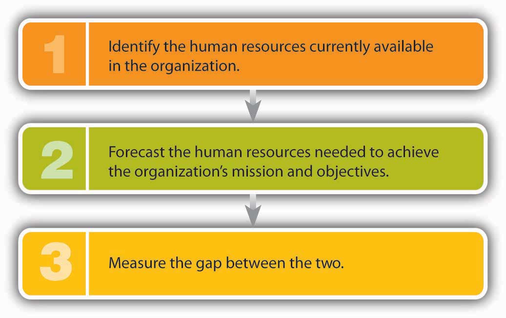 How to Forecast Hiring (and Firing) Needs: 1) Identify the human resources currently available in the organization; 2) Forecast the human resources needed to achieve the organization's mission and objectives; 3) Measure the gap between the two