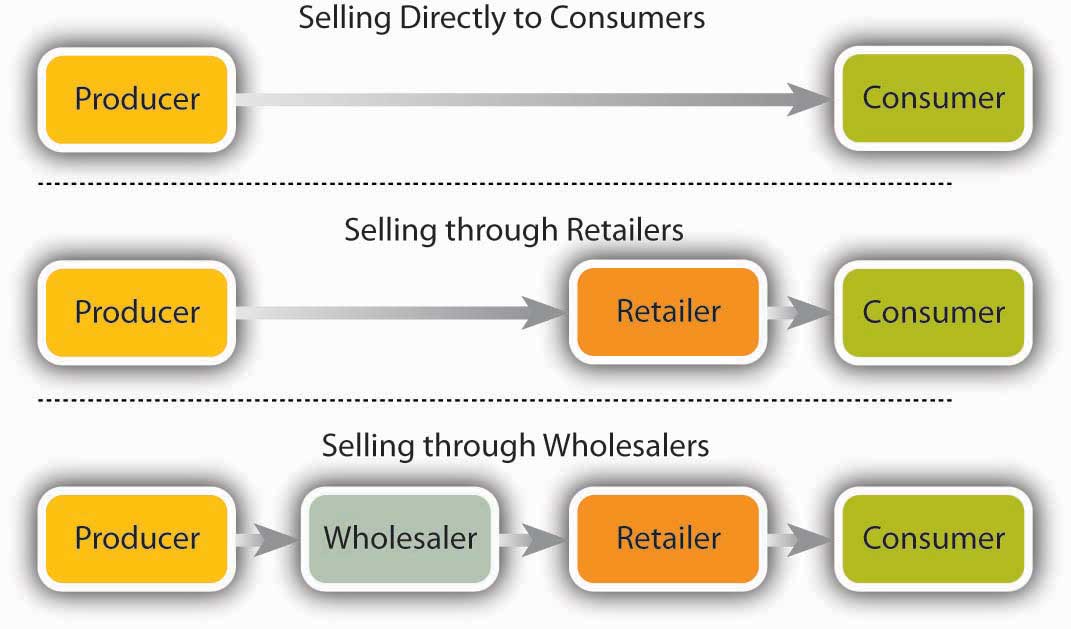 Distribution Channels: Selling directly to consumers involves a producer selling straight to a consumer. Selling through retailers involves a producer selling to a retailer who then sells to consumers. Selling through Wholesalers involves a producer selling to a wholesaler who sells to a retailer who then sells to a consumer.