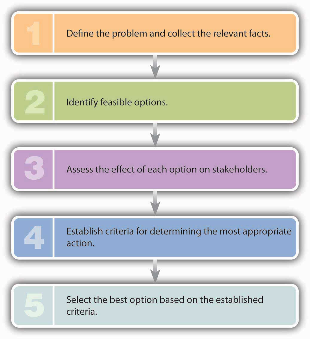 How to Face an Ethical Dilemma: 1) Define the problem and collect the relevant facts, 2) Identify feasible options, 3) Asses the effect of each option on stakeholders, 4) Establish criteria for determining the most appropriate action, 5) Select the best option based on the established criteria