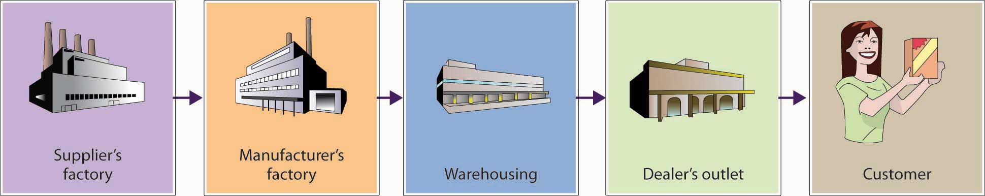 Manufacturer's factory to Warehousing to Dealer's outlet to Customer