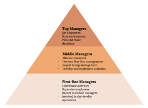 Levels of Management: Managers are Organized – of Business [2023]