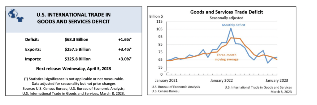 Two images placed side by side. The image on the left is titled ‘U.S. international trade in goods and services deficit”. In this image, the deficit, exports, and imports are listed. The image on the right is titled “Goods and Services Trade Deficit”. The image shows a line graph, with the Y-axis representing money and the X-axis representing time.