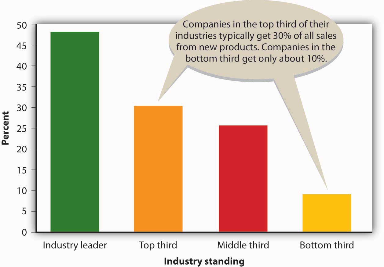 a bar graph of lead Sales from New Products: Companies in the top third of their industries typically get 30% of all sales from new products. Companies in the bottom third get only about 10%.