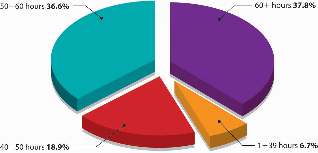 Pie chart of the Entrepreneur's Workweek. 60+ hours (37.8%), 50-60 hours (36.6%), 40-50 hours (18.9%); 1-39 hours (6.7%).