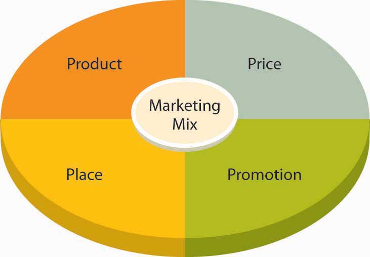 The Marketing Mix: Product, Price, Place, and Promotion.