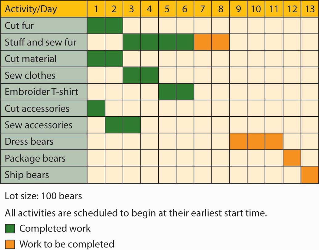 Gantt Chart for Vermont Teddy Bear feautring the activities of cut fur, stuff and sew fur, cut material, sew clothes, embroider T-shirt, cut accessories, sew accessories, dress bears, package bears, and ship bears.