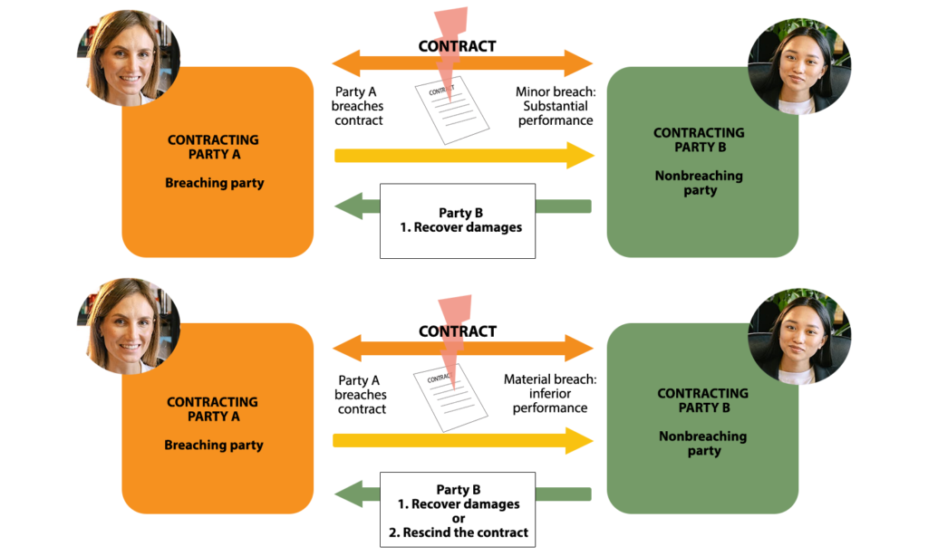 Two graphics depicting the process of a breach. The left side represents Contracting Party A (Breaching party). The right side represents Contracting Party B (Nonbreaching party). On the top graphic, an arrow points to both parties with the left side labeled “Party A breaches contract” and the right side labeled “Minor breach: Substantial performance”. Another arrow from Party B to Party A with text “Party B: 1. Recover damages”. On the bottom graphic, an arrow points to both parties with the left side labeled “Party A breaches contract” and the right side labeled “Material breach: inferior performance”. Another arrow from Party B to A is labeled “Party B: 1. Recover damages or 2. Rescind the contract.”