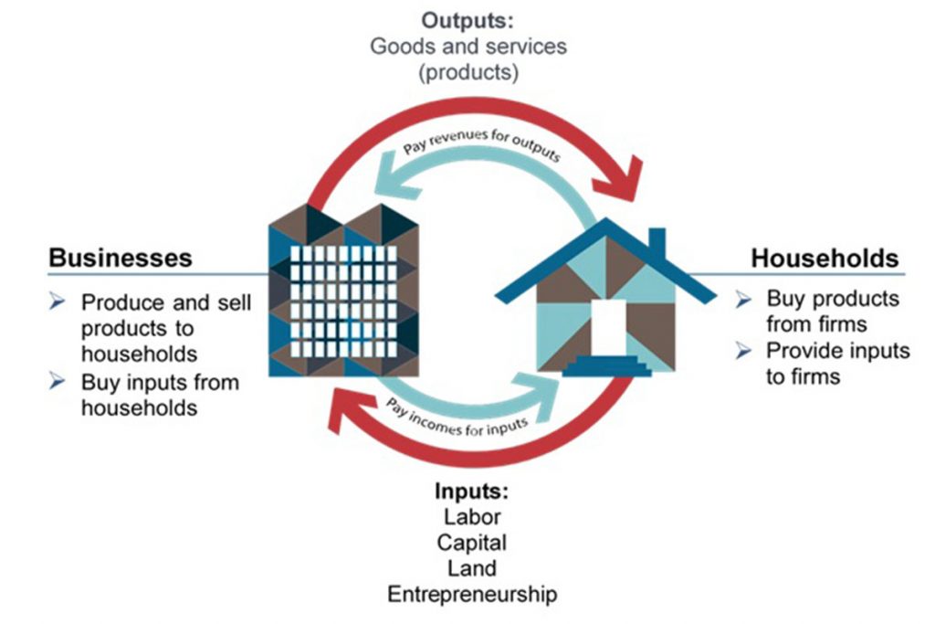 Home Economics:Supplies and Materials:Household Services Diagram