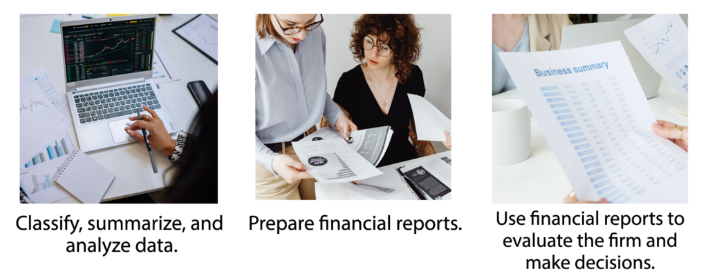The accounting system: classify, summarize and analyze the data, prepare financial reports, use financial reports to evaluate the firm and make decisions. From left to right: image of woman working on her computer, two people looking at documents, document titled “business summary”.