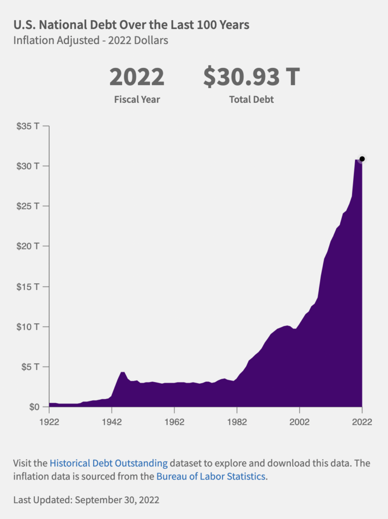 Graph displaying U.S. National Debt over the last 100 years. The graphs displays the growth of the debt. In 2022 fiscal year the total debt was $30.93 trillion dollars.