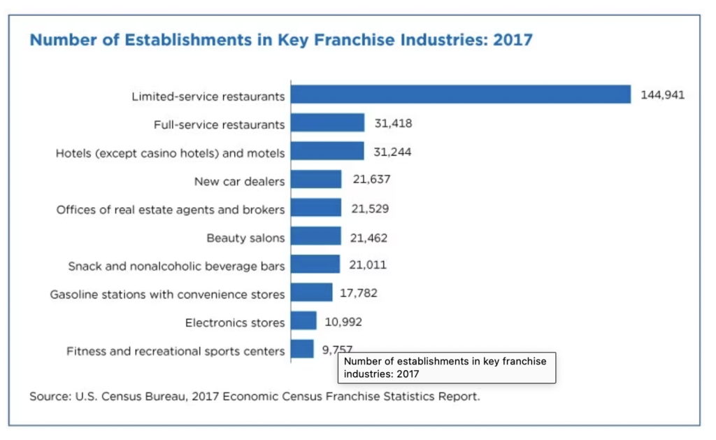 Bar graph of number of establishments in key franchise industries in 2017.
