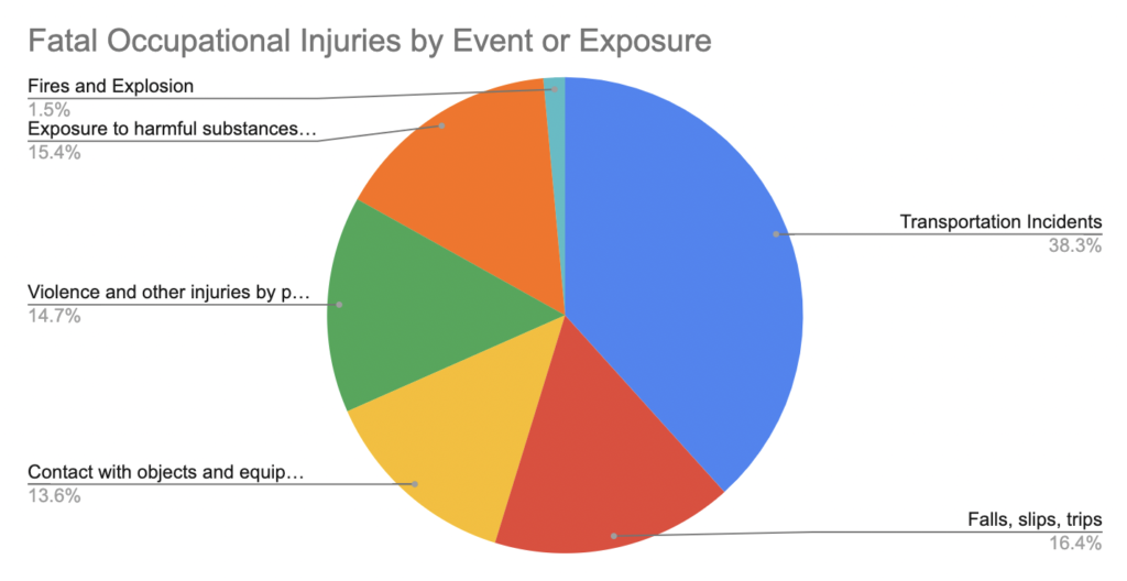 Pie chart showing the causes of fatal occupational injuries by event or exposure. The chart is broken into six sections: Fires and Explosion (1.5%); Exposure to harmful substances (15.4%); Violence and other injuries (14.7%); Contact with objects and equipment (13.6%); Transportation Incidents (38.3%); Falls, slips, trips (16.4%)
