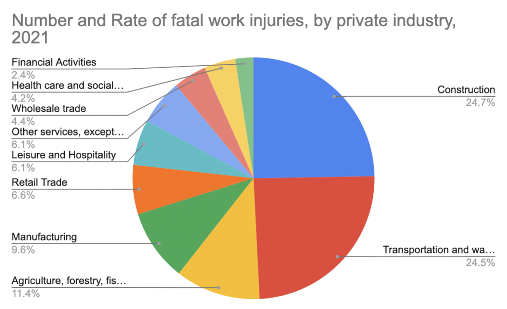 Pie chart showing the number and rate of fatal work injuries, by private industry, in 2021. The chart is broken into ten sections: Construction (24.7%); Transportation and warehousing (24.5%); Agriculture, forestry, fishing, and hunting (11.4%); Manufacturing (9.6%); Retail Trade (6.6%); Leisure and Hospitality (6.1%); Other services, except Public Administration (6.1%); Wholesale trade (4.4%); Health care and social assistance (4.2%); Financial Activities (2.4%).