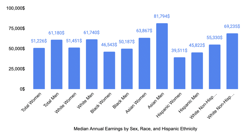 Bar graph showing the median annual earnings by sex, race, and Hispanic ethnicity.