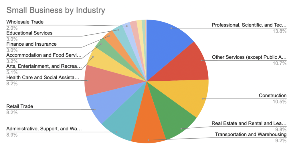 Pie chart showing small business by industry. The chart includes: Professional, Scientific, and technical services (13.8%); Other Services (except Public Affairs) (10.7%); Construction (10.5%); Real Estate and Rental and Leasing (9.8%); Transportation and Warehousing (9.2%); Administrative, Support, and Waste Management (8.9%); Retail Trade (8.2%); Health Care and Social Assistance (8.2%); Arts, Entertainment, and Recreation (5.1%); Accommodation and Food Services (3.2%); Finance and Insurance (3%); Educational Services (3%); Wholesale Trade (2%).