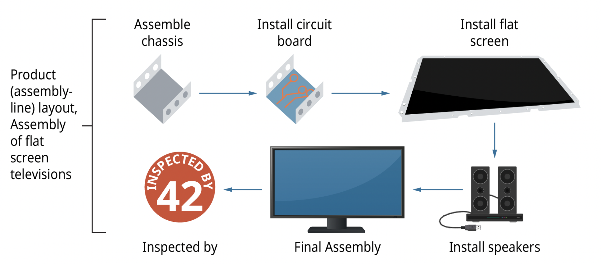 Product (assembly-line) layout, Assembly of flat screen televisions: assemble chassis, install circuit board, install flat screen, install speakers, final assembly, inspected by.
