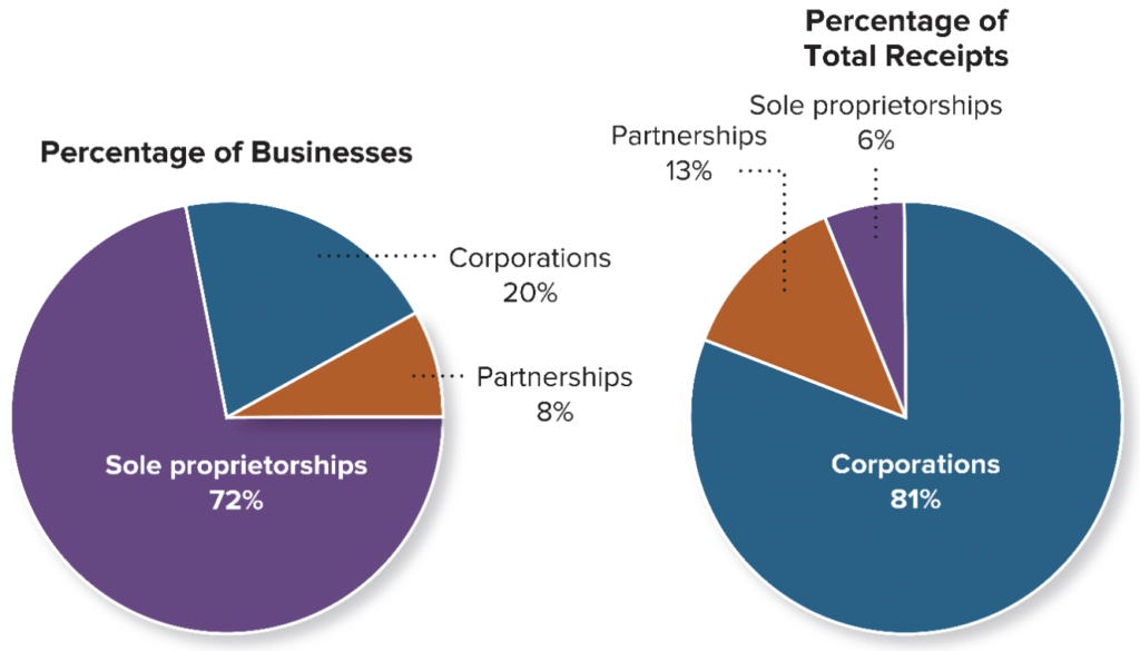 Two pie charts. The left pie chart is labeled “Percentage of Businesses”, including Sole proprietorships (72%), Corporations (20%), and Partnerships (8%). The right pie chart is labeled “Percentage of Total Receipts”, including Corporations (81%), Partnerships (13%), and Sole proprietorships (6%).