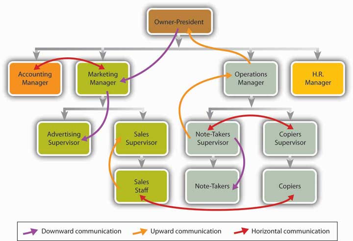 Formal Communication Flows from the owner-president to managers (accounting, marketing, operations, H.R.) to supervisors (Advertising, sales, note-takers, copiers) to staff (sales, note-takers, copiers) style.