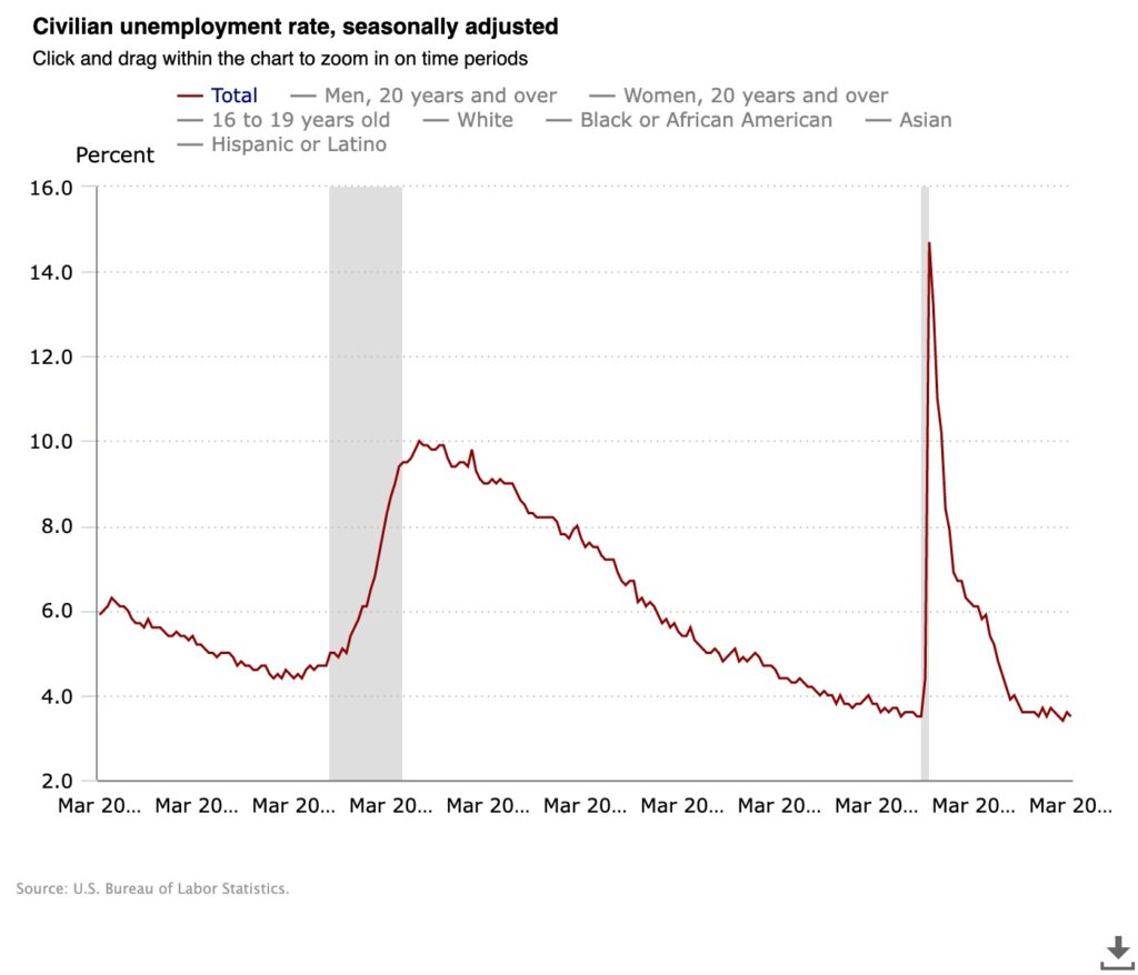 Line graph displaying years with the percentage of civilian unemployment rates.