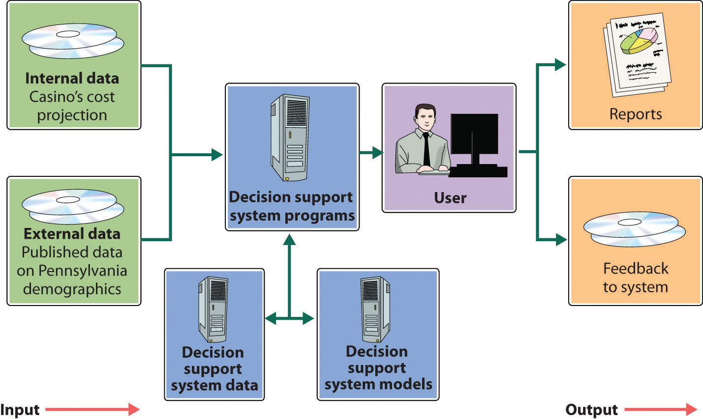 Internal data: Casino's cost projection. External data: Published data on Pennsylvania demographic. Both groups go to Decision support system programs. This is broken into Decision support system data and Decision support system models. Then, the user outputs reports and Feedback to system.