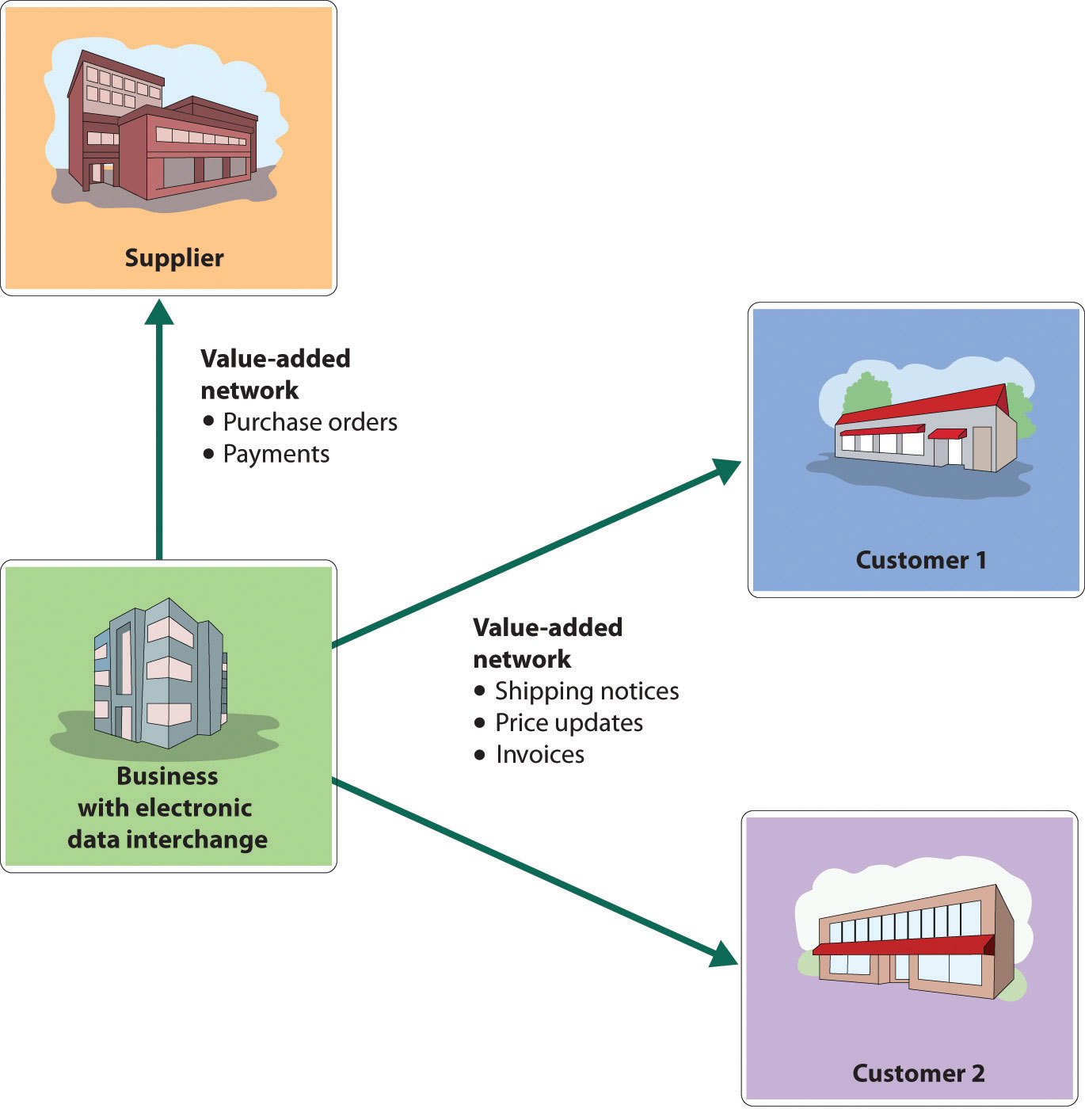 Electronic Data Interchange System and Value-Added Networks. From the bottom left; Business with electronic data interchange goes to Supplier. The value-added network includes purchase orders and payments. The business also moves to Customer 1 and 2, with a value-added network including shipping notices, price updates, and invoices.