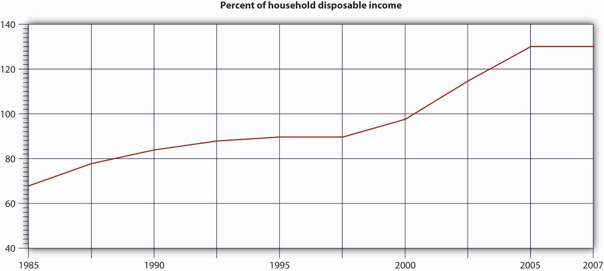 Increase in the ratio of debt to disposable income among American households between 1985 and 2007. Y-axis represents the percent of disposable income and the x-axis represents years.