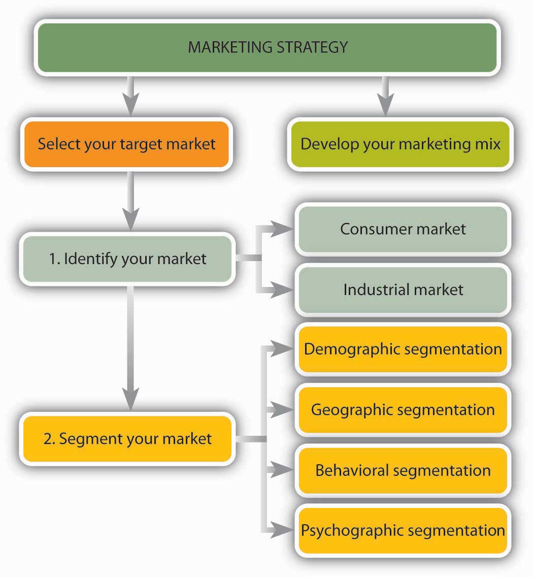 Marketing strategy with two paths titled “Select your target market” and “Develop your marketing mix”. From “Select your target market”, step one is identifying your market with two options of Consumer market and Industrial market. Second step is “Segment your market”, with options of Demographic segmentation, Geographic segmentation, Behavioral segmentation, or Psychographic segmentation.