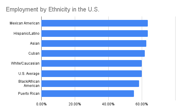 A bar graph with the employment by ethnicity in the U.S.