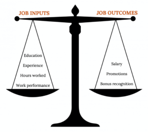 An arm scale with the left side labeled “Job Inputs” and the right side labeled “Job Outcomes”. Under “Job Inputs” are Education, Experience, Hours Worked, and Work performance. Under “Job Outcomes” are Salary, Promotions, and Bonus recognition. The scale is balanced.