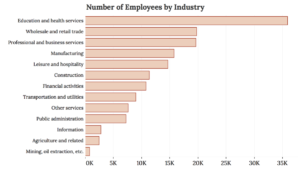 Horizontal bar graph showing the U.S. Employment by Industry Sector. From largest category to smallest: Education and health services (23%), wholesale and retail trade (13%), professional and business services (12%), manufacturing (10%), leisure and hospitality (9%), construction (7%), financial activities ( 7%), transportation and utilities (6%), other services (5%), public administration (5%), information (2%), agriculture and related (2%), mining, oil extraction, etc (1%)