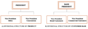 Two organizational charts, one to the left and one to the right, that show connections for division structures. The left chart, labeled “Divisional Structure by Product” lists the President at the top. Under the President is Vice President Rides and Vice President Concessions. The right chart, labeled “Divisional Structure by Customer Base” lists the Bank President at the top. Under the Bank President is Vice President Retail Customers and Vice President Commercial Customers.