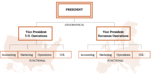 An organizational chart laid over a world map, with the left arm overlaid on a map of the United States and the right arm overlaid on a map of Europe. At the top of the chart is the President. The two arms under the President are labeled “Geographical.” The left arm begins with the Vice President of U.S. Operations. Underneath are four departments: Accounting, Marketing, Operations, and Human Resources. The right arm begins with the Vice President of European Operations. Underneath are four departments: Accounting, Marketing, Operations, and Human Resources. Under the bottom of each arm is labeled “Functional.”