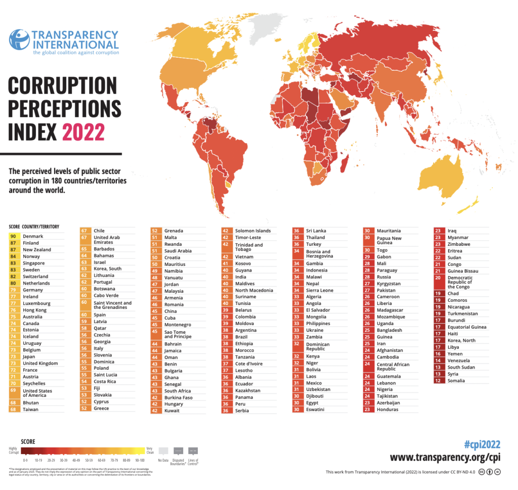 Index and graphic rating the corruption of nations of the world from 0-100