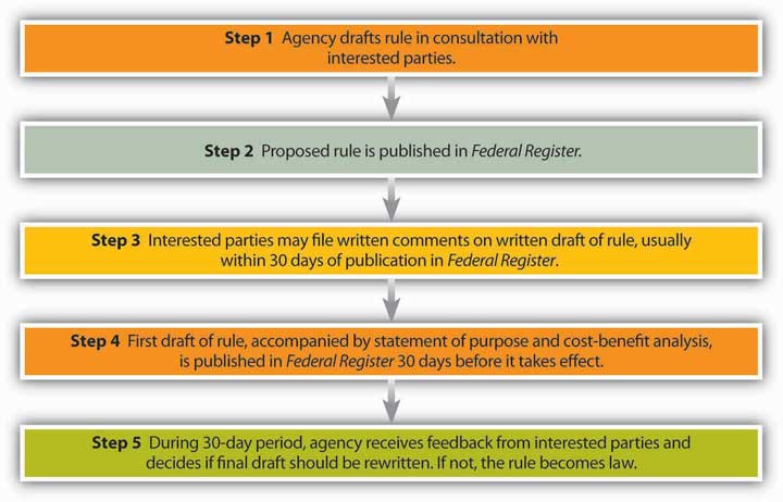 Step 1. Agency drafts rule in consultation with interested parties; Step 2. Proposed rule is published in Federal Register; Step 3. Interested parties may file written comments on written draft of rule, usually within 30 days of publication in Federal Register; Step 4. First draft of rule, accompanied by statement of purpose and cost-benefit analysis, is published in Federal Register 30 days before it takes effect; Step 5. During 30-day period, agency receives feedback from interested parties and decides if final draft should be rewritten. If not, the rule becomes law.