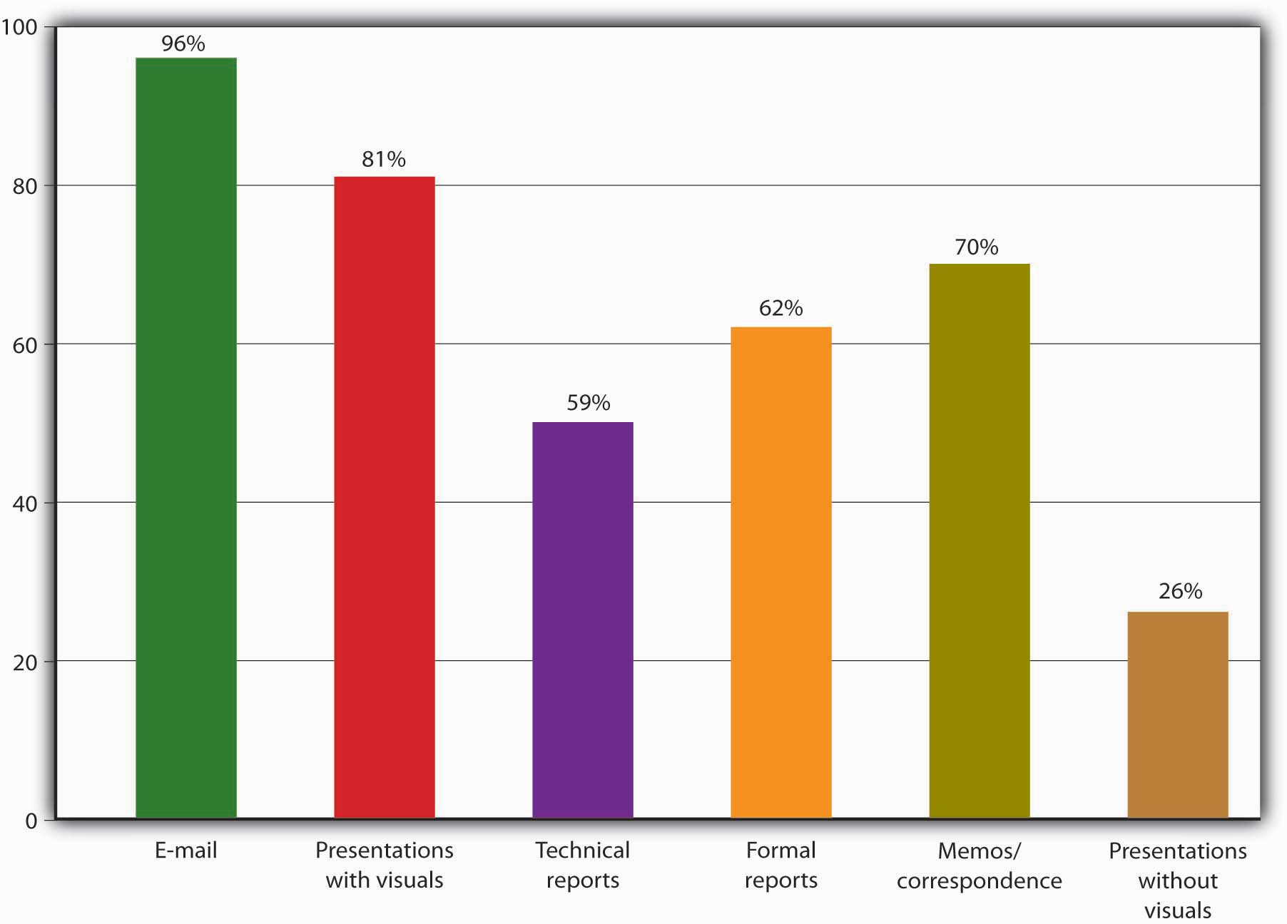 A bar graph showing required Skills: E-mail, Presentations with visuals, Technical reports, Formal reports, Memos/correspondence, and Presentations without visuals