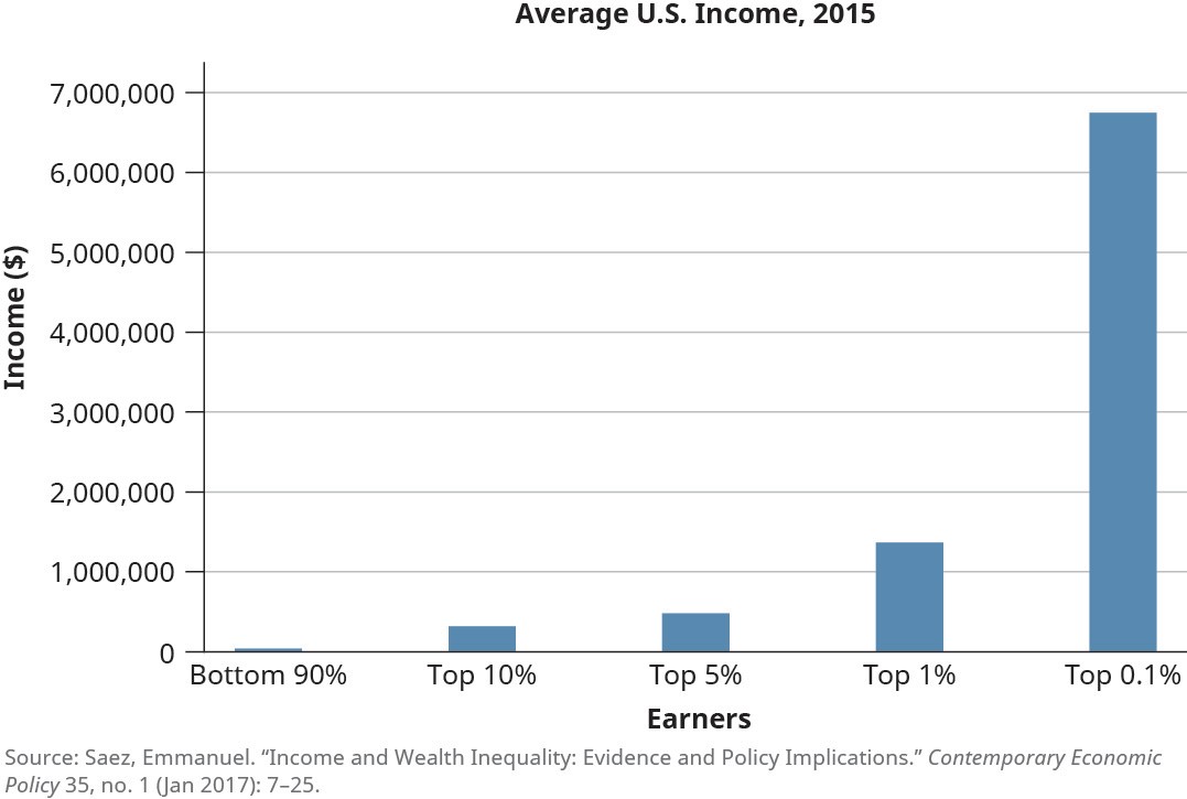 Bar graph of the Average U.S. Income from 2015.