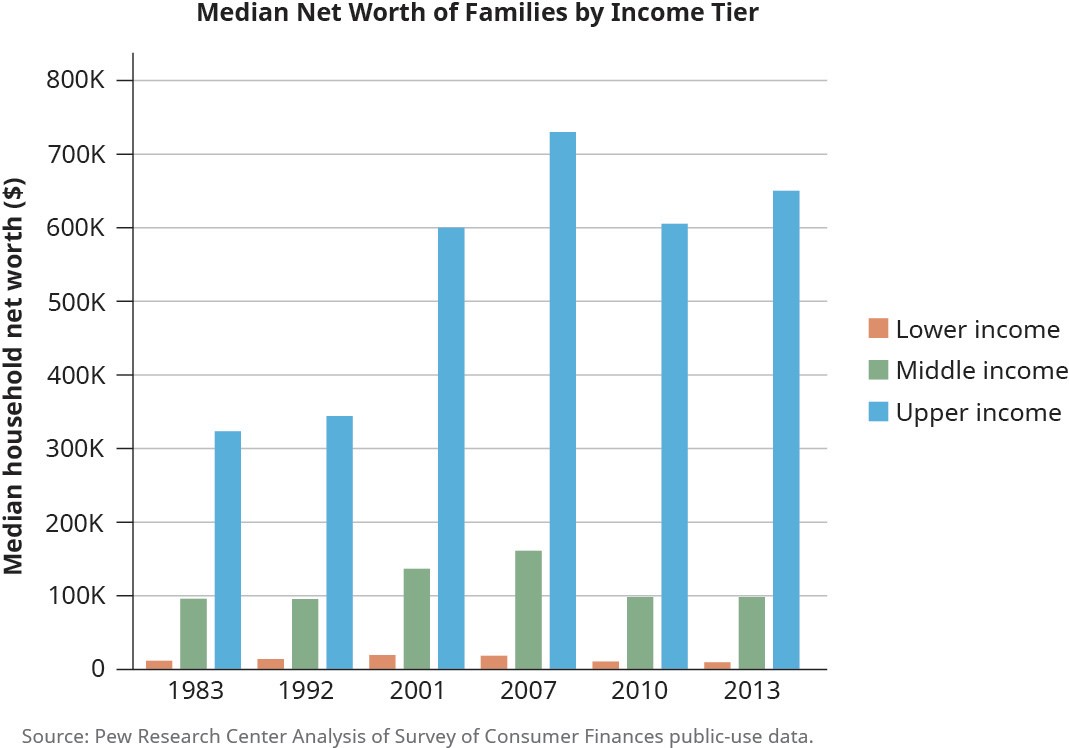 Bar graph of the Median Net Worth of Families by Income Tier.