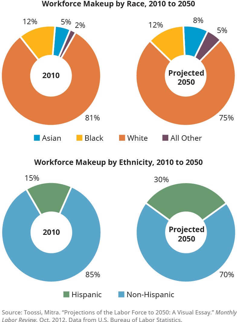 Two pie charts labeled “Workforce Makeup by Race, 2010 to 2050”. The pie chart on the left represents the year 2010, breaking down the workforce as White (81%), Black (12%), Asian (5%), and All Other (2%). The pie chart on the right represents the projected workforce for 2050, including White (75%), Black (12%), Asian (8%), and All Other (5%). Below the two charts are two more pie charts labeled “Workforce Makeup by Ethnicity, 2010 to 2050”. The chart on the bottom left includes Non-Hispanic (85%) and Hispanic (15%). The chart on the bottom right Non-Hispanic (70%) and Hispanic (30%).